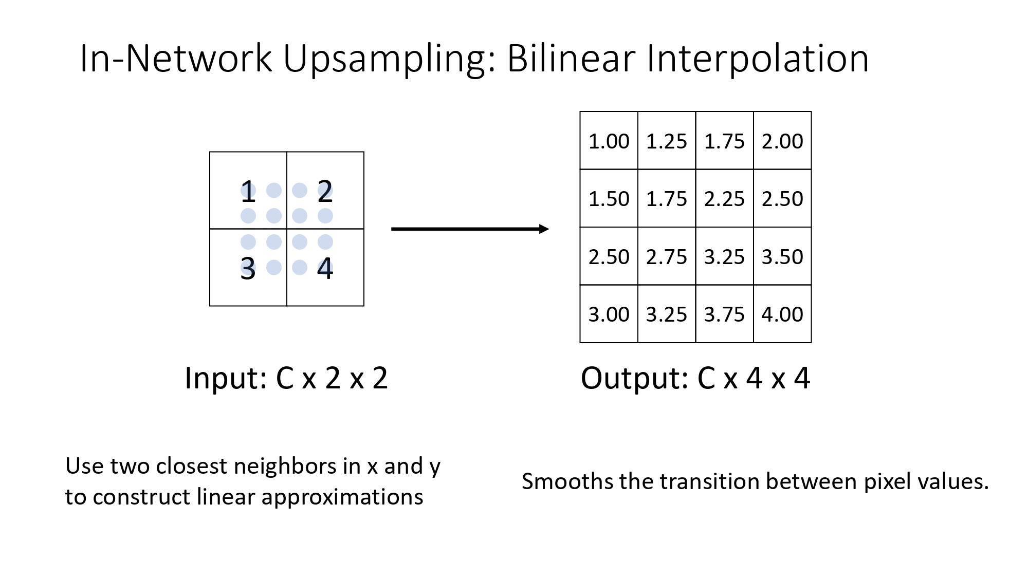 Bilinear Interpolation